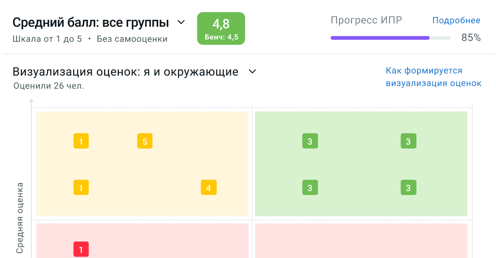 Опрос 360 градусов