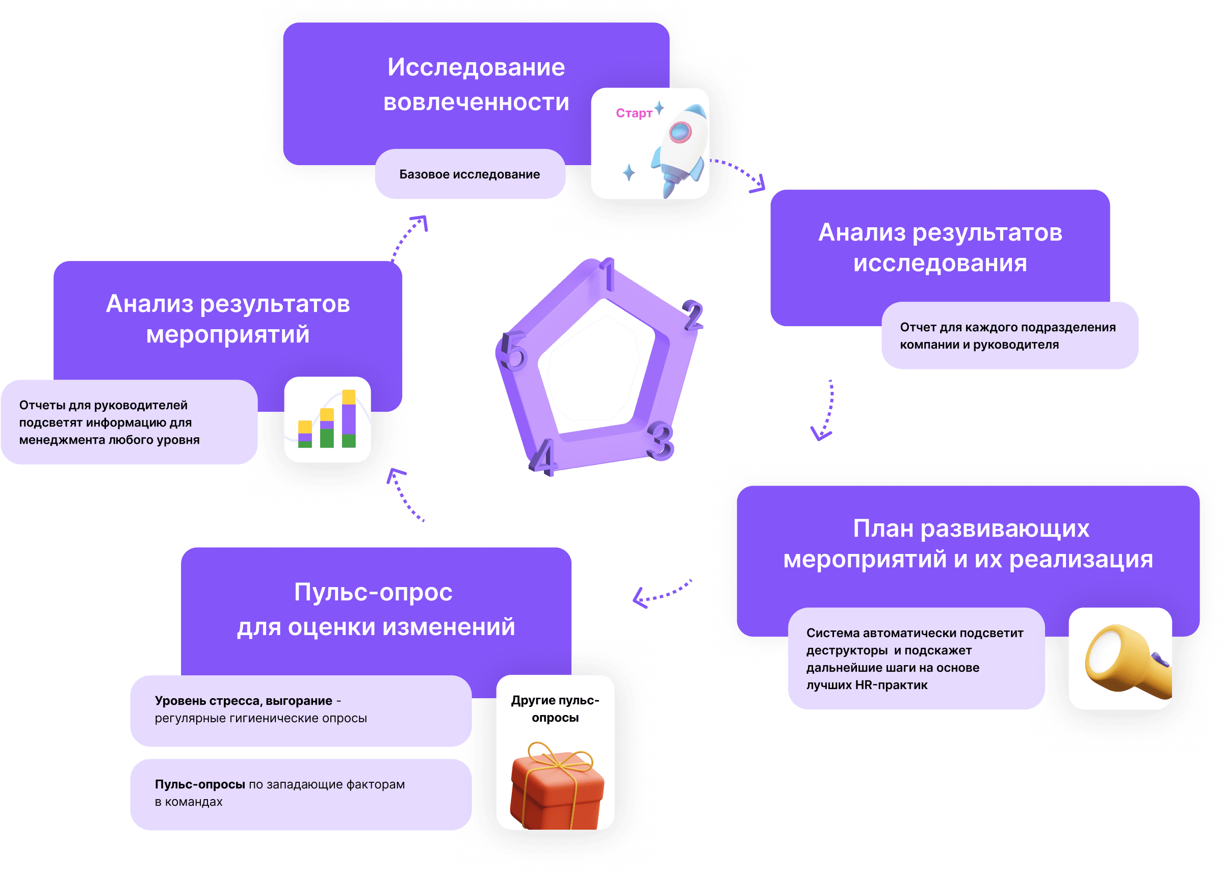 Непрерывная обратная связь