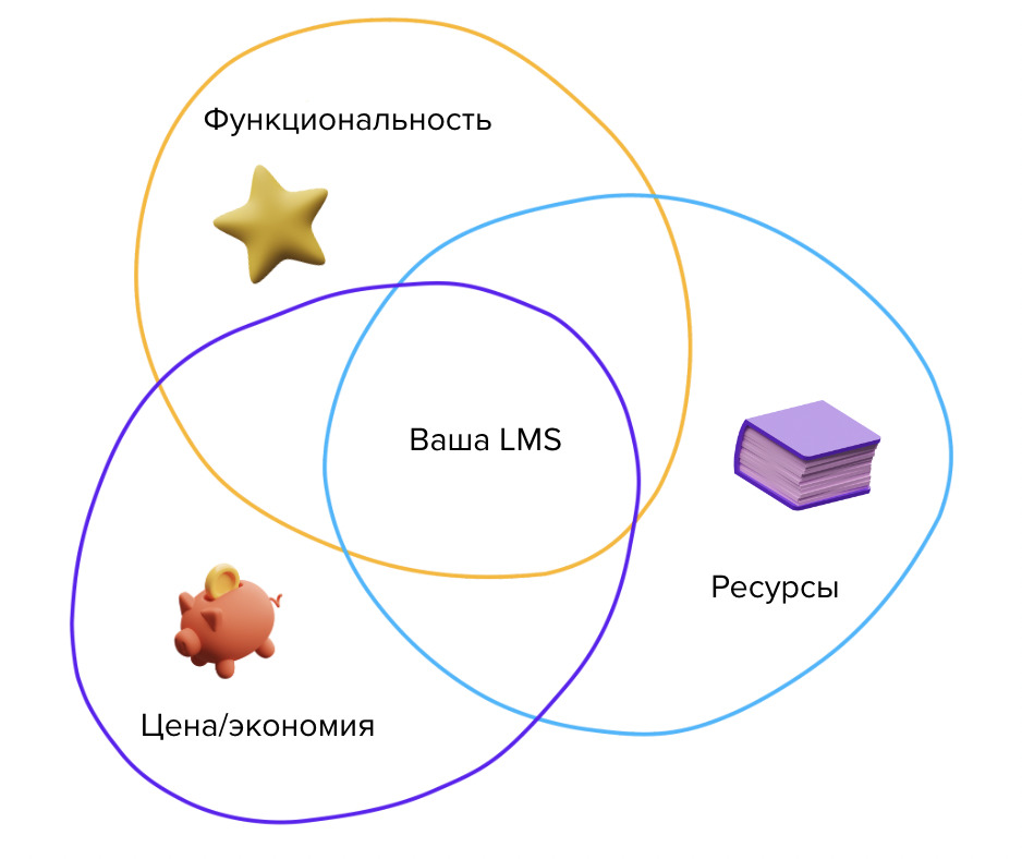 Критерии для оценки LMS Критерии для оценки LMS