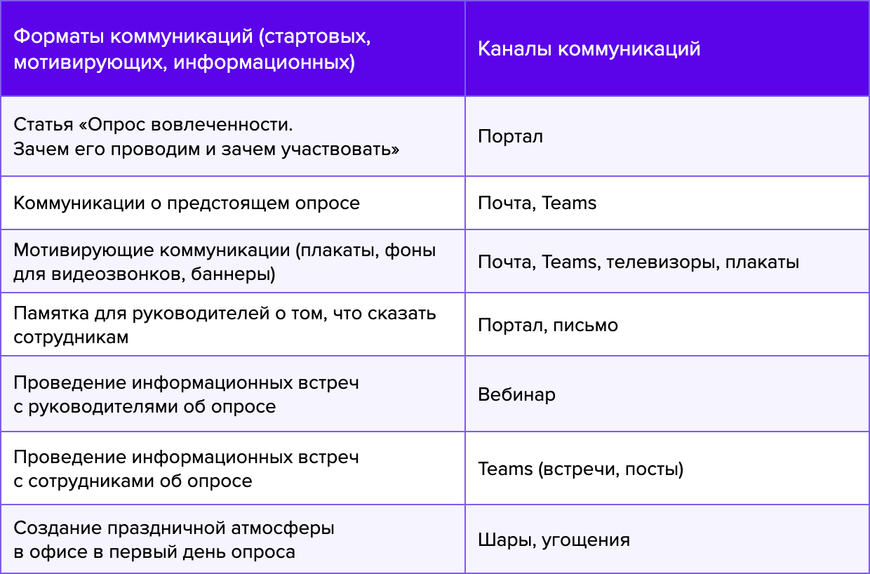 Продвижение опроса среди сотрудников Продвижение опроса среди сотрудников