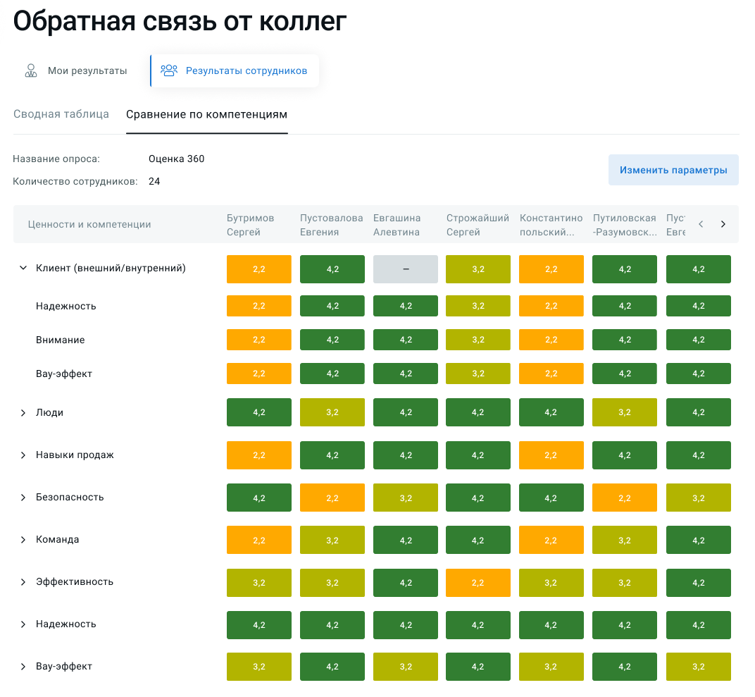 Дашборд. Основные компетенции сотрудников при оценке 360